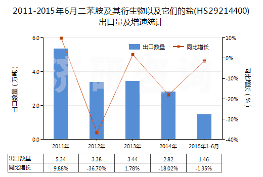 2011-2015年6月二苯胺及其衍生物以及它們的鹽(HS29214400)出口量及增速統(tǒng)計(jì) 2011-2015年6月二苯胺及其衍生物以及它們的鹽(HS29214400)出口量及增速統(tǒng)計(jì)